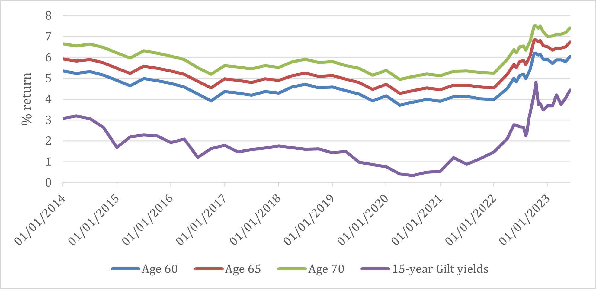 How lifetime annuity rates have changed over time