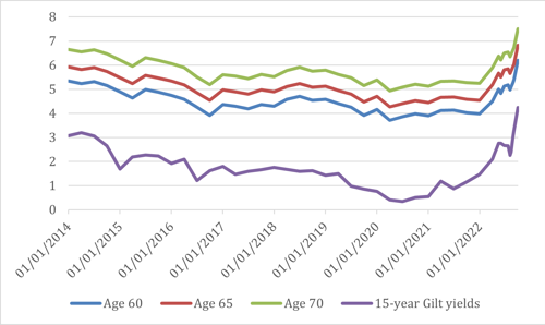 Canada Life annuity rates as at 30.9.2022. Benchmark annuity rates for £100,000 at age 65. 10-year guarantee, single life, no escalation.