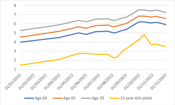 A look at how annuity rates have performed in 2022