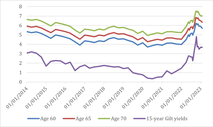 Annuity rates over time