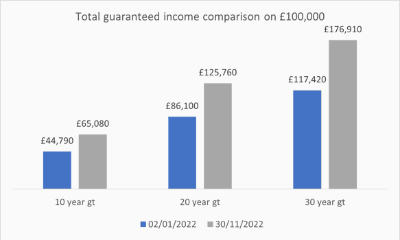 The value of income guarantees