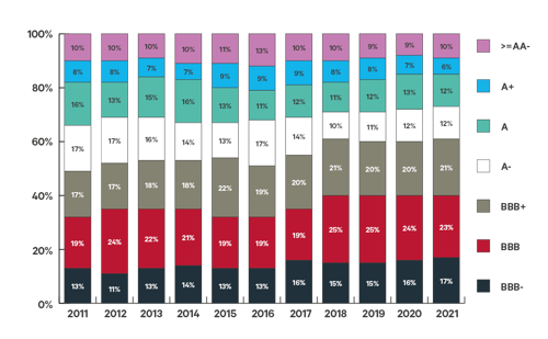 Non-financial investment grade credit market distribution by rating, %