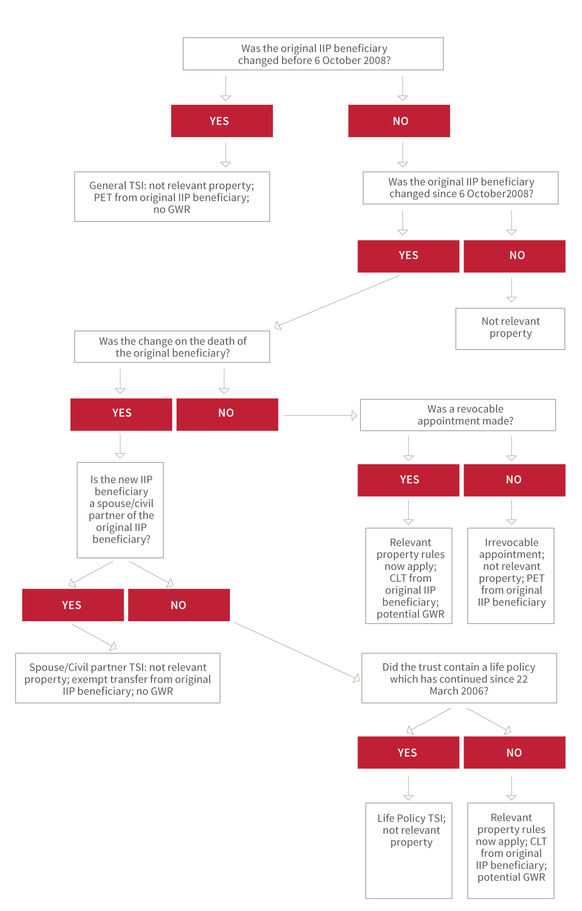 Changing a beneficiary’s interest