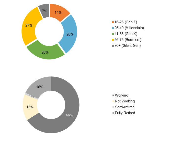 Gen split and demographics