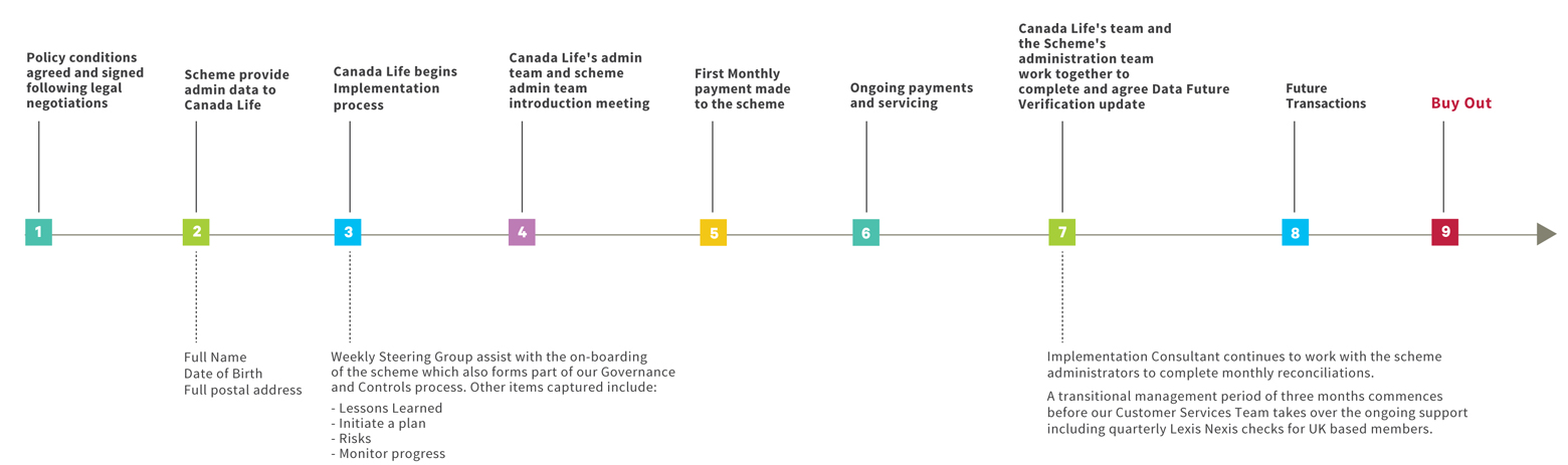 bulk annuities onboarding timeline