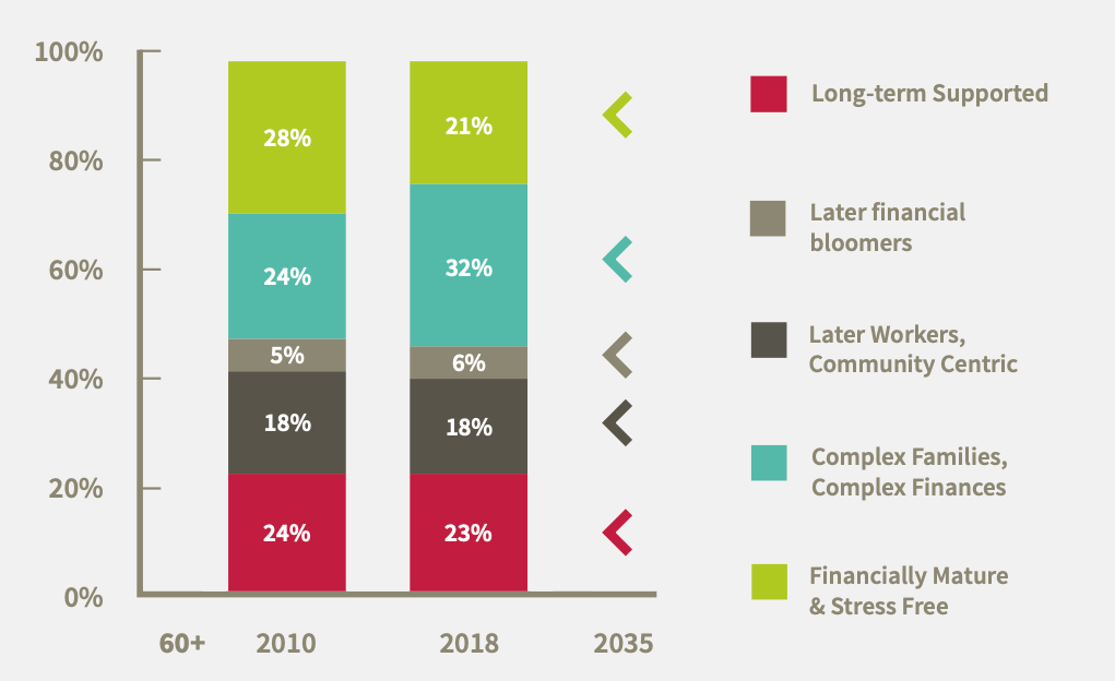 This graph shows the trajectory for each of these groups from 2010 to 2035