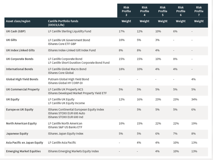 This table shows the strategic asset allocation as at 31/01/2022.